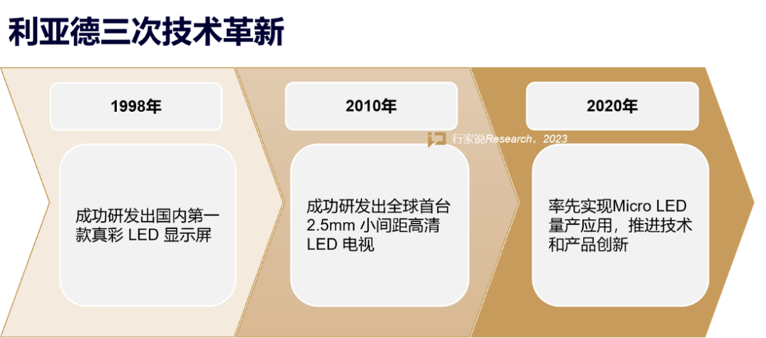 【媒体报道】LED显示财产30年，龙头为什么始终是利亚德？