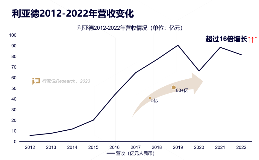 【媒体报道】LED显示财产30年，龙头为什么始终是利亚德？